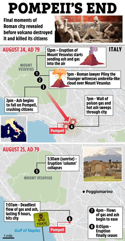 Illustration of the timeline of the eruption of Mount Vesuvius and its effects on Pompeii.