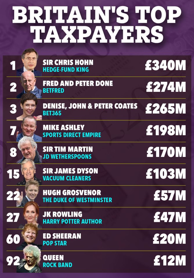 Illustration of Britain's top taxpayers and their tax contributions.