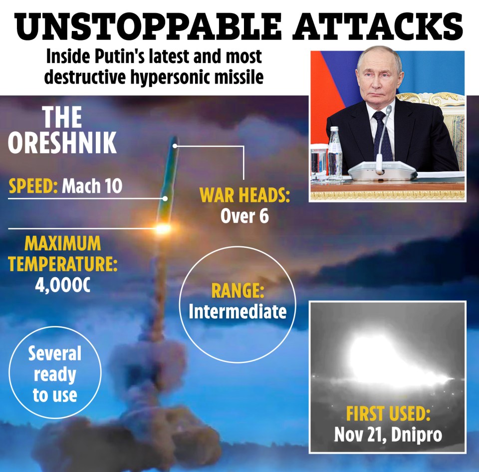 Infographic on the Oreshnik hypersonic missile: speed, warheads, temperature, range, and first use.