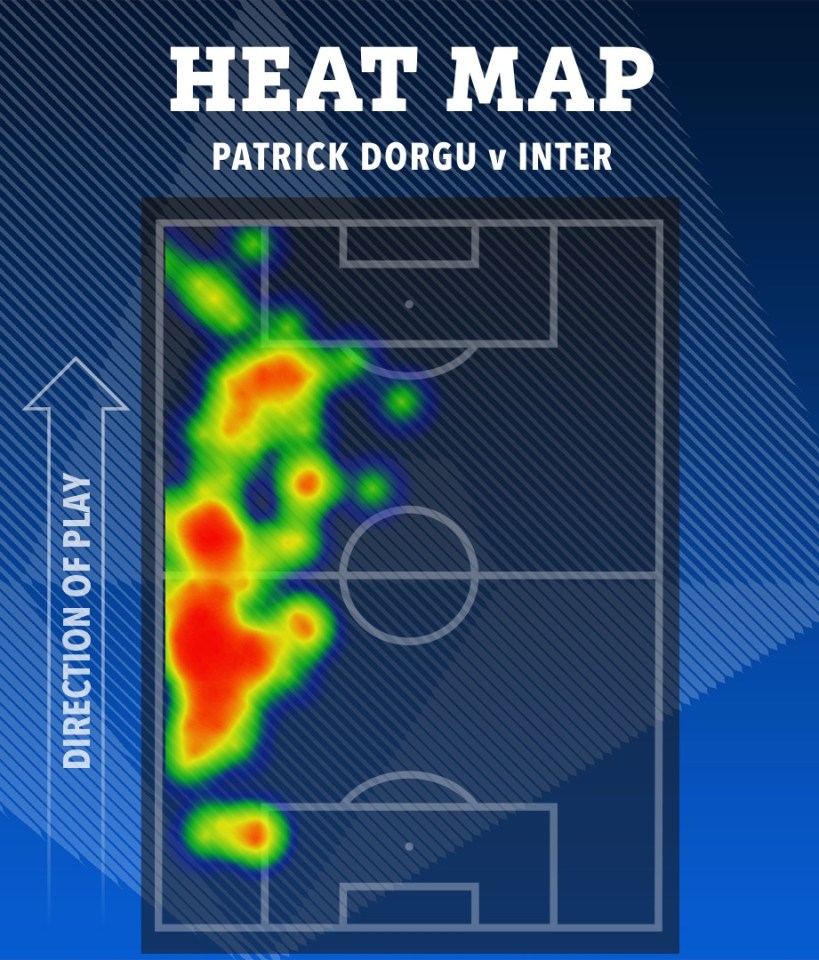 Heat map of Patrick Dorgou v Inter soccer game.