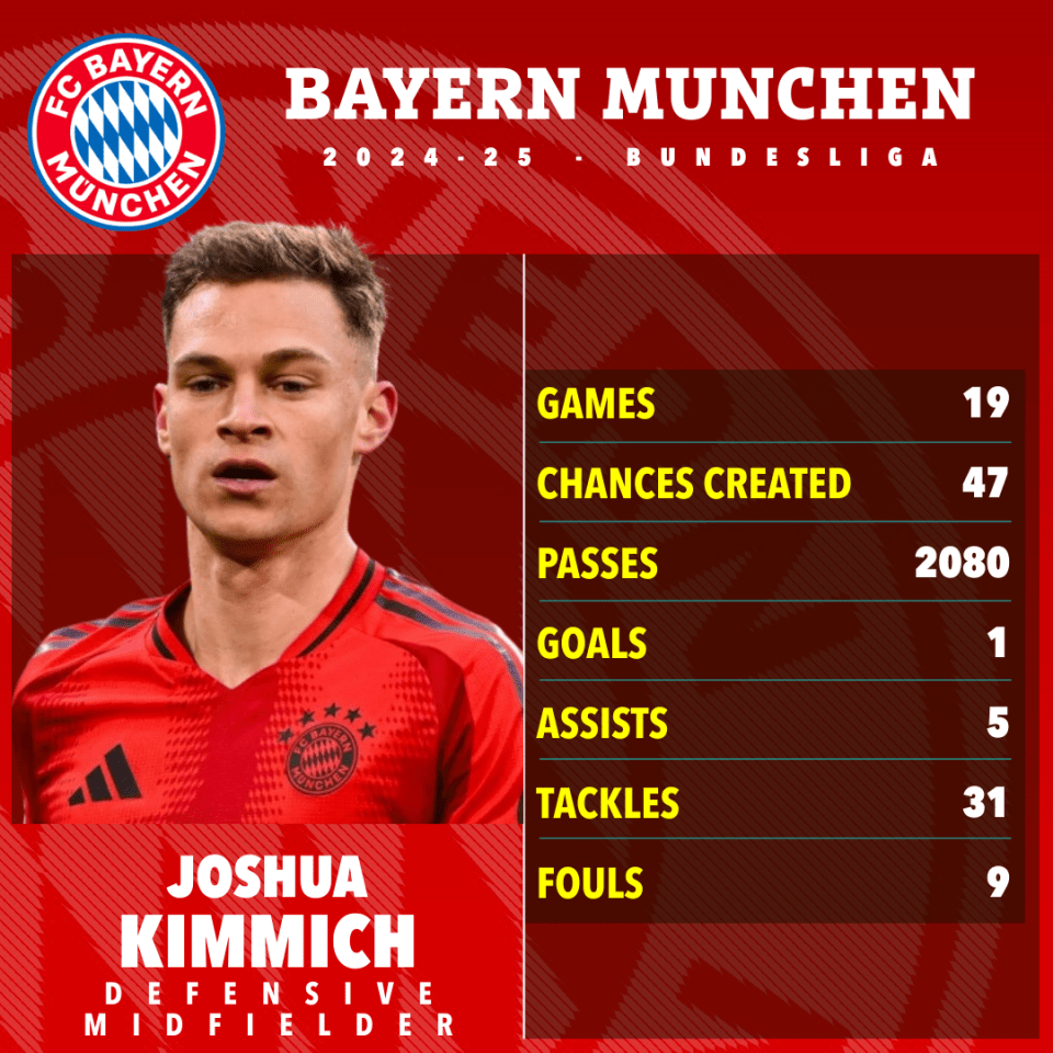 Joshua Kimmich's Bayern Munich 2024-25 Bundesliga stats.