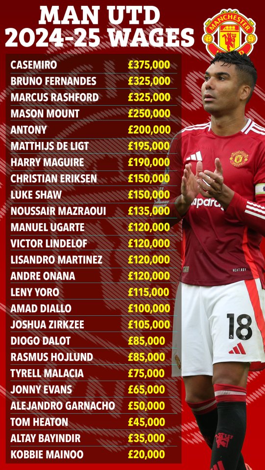 Illustration of Man Utd 2024-25 wages.