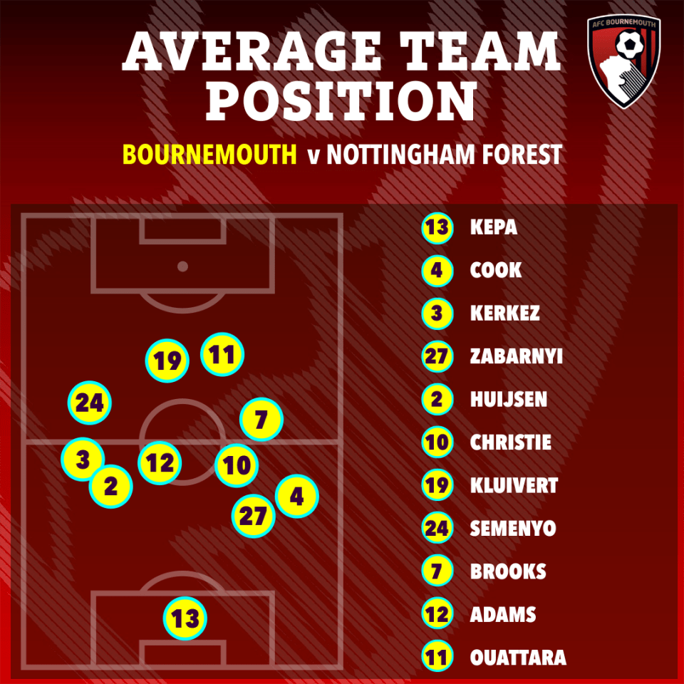 Illustration of average team positions for Bournemouth v Nottingham Forest.