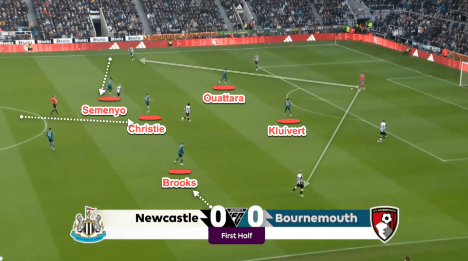 Diagram of a Bournemouth vs. Newcastle soccer game showing player positions and ball movement.