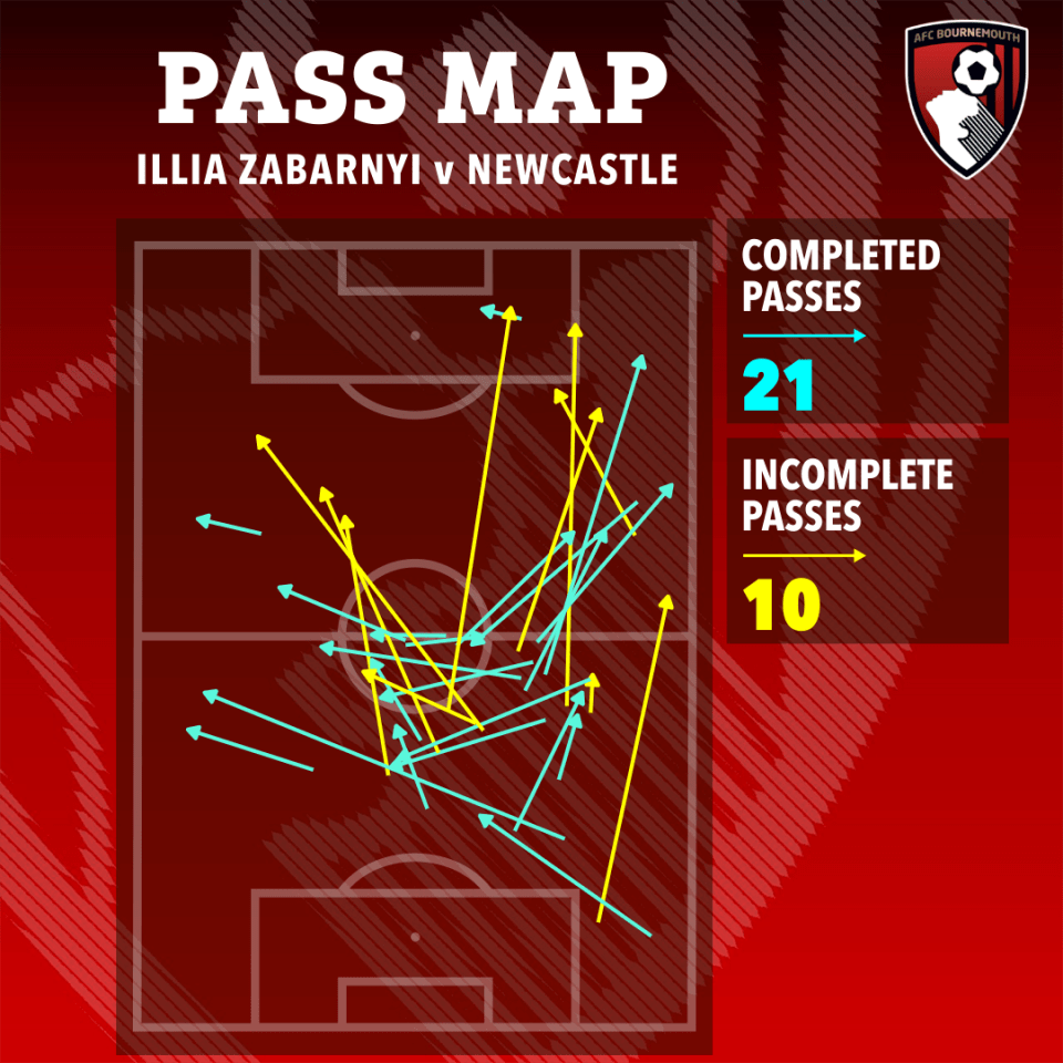 Pass map showing Illia Zabarnyi's passes against Newcastle: 21 completed, 10 incomplete.