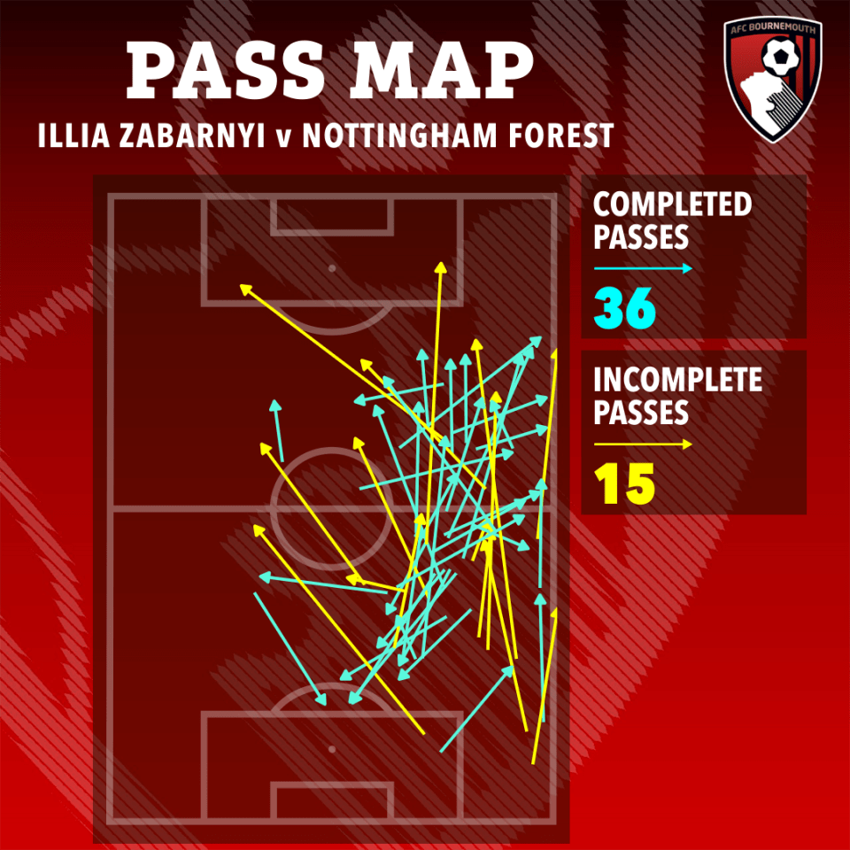 Pass map showing Illia Zabarnyi's 36 completed and 15 incomplete passes against Nottingham Forest.