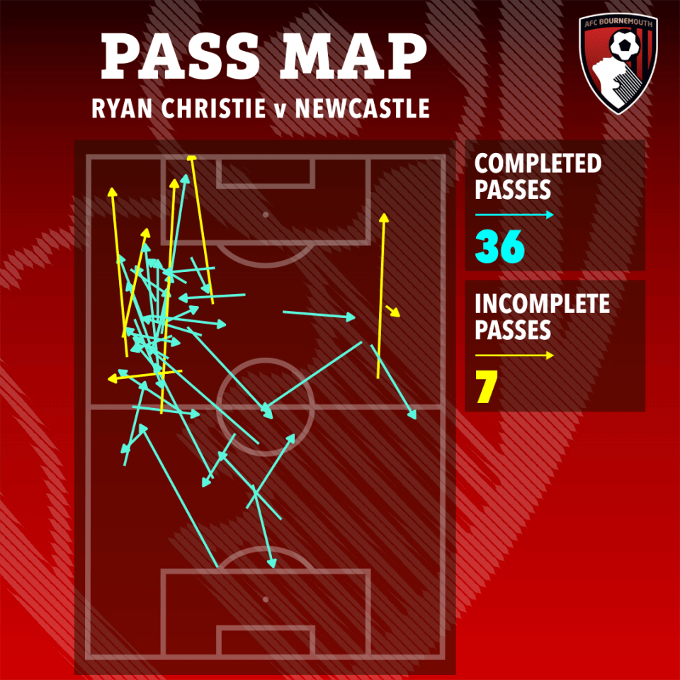 Pass map of Ryan Christie vs Newcastle: 36 completed passes, 7 incomplete passes.