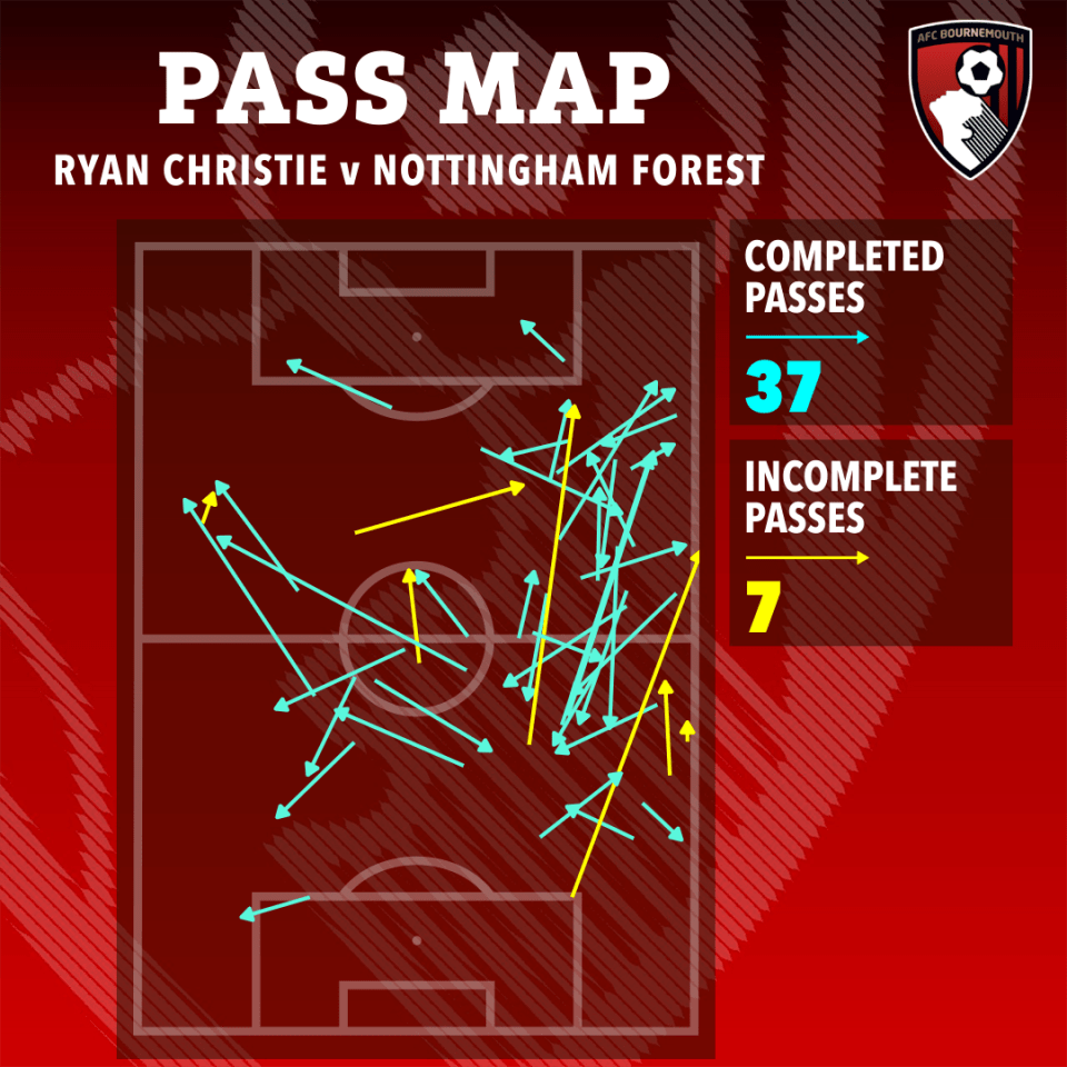 Pass map showing Ryan Christie's passes against Nottingham Forest: 37 completed, 7 incomplete.