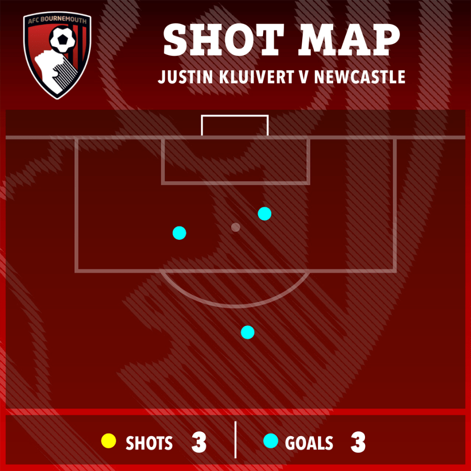 Shot map of Justin Kluivert v Newcastle: 3 shots, 3 goals.