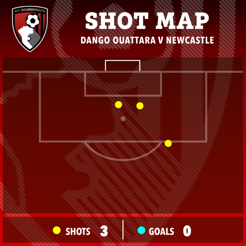 Shot map of Dango Ouattara vs Newcastle: 3 shots, 0 goals.