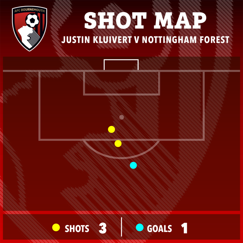 Shot map showing 3 shots and 1 goal for Justin Kluivert against Nottingham Forest.