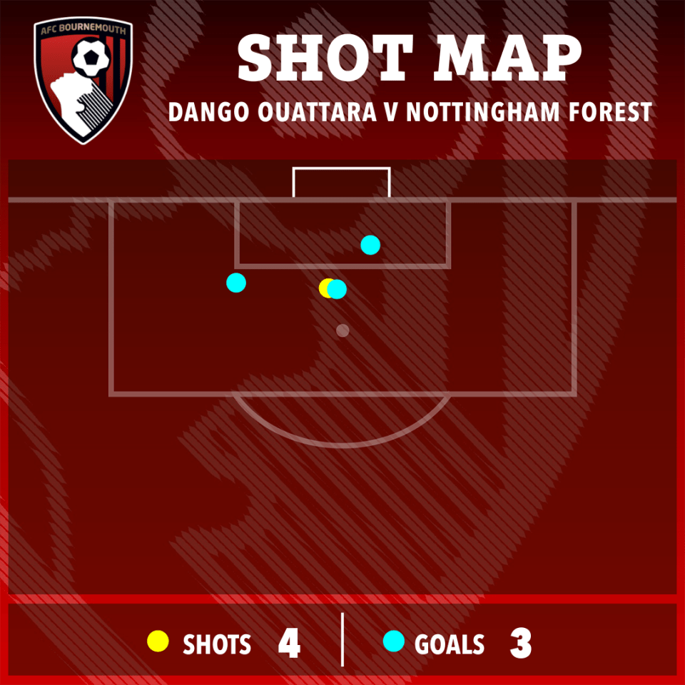 Shot map of Dango Ouattara vs Nottingham Forest showing 4 shots and 3 goals.