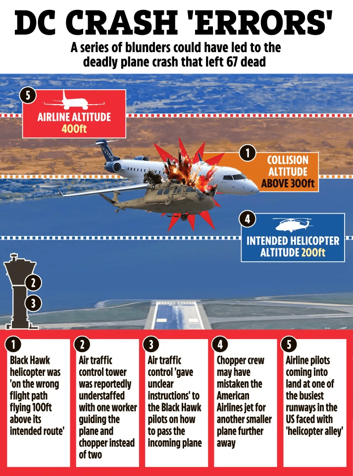 Illustration of a helicopter colliding with a plane, showing contributing factors.