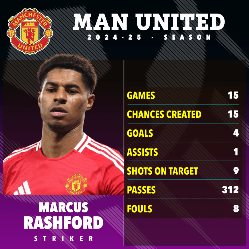 Marcus Rashford's Manchester United 2024-25 season stats.