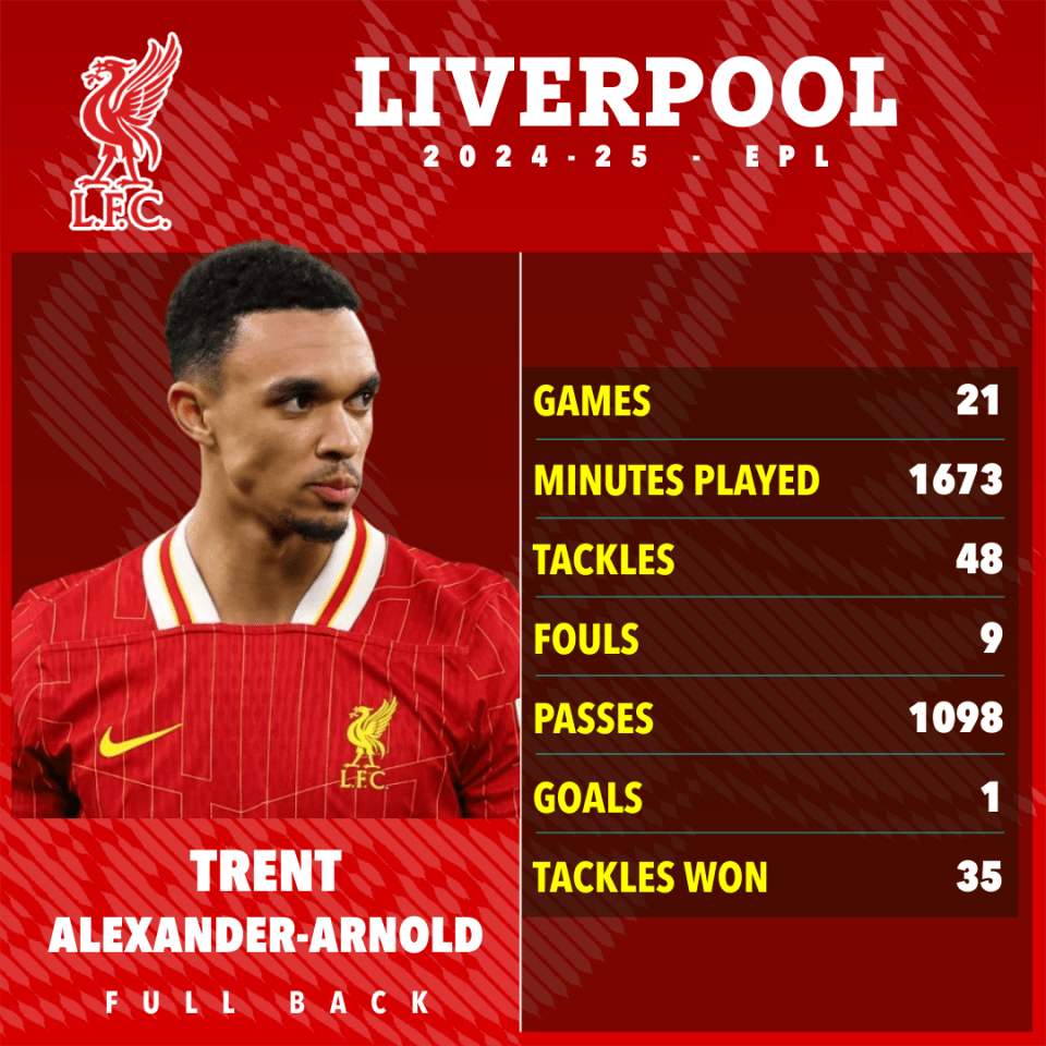 Trent Alexander-Arnold's 2024-25 Liverpool stats.