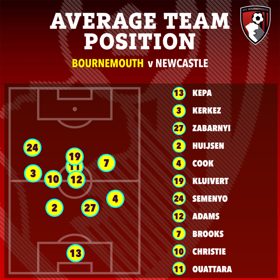 Illustration of average team positions for Bournemouth vs Newcastle.