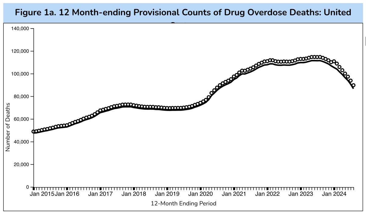 Drug overdose deaths