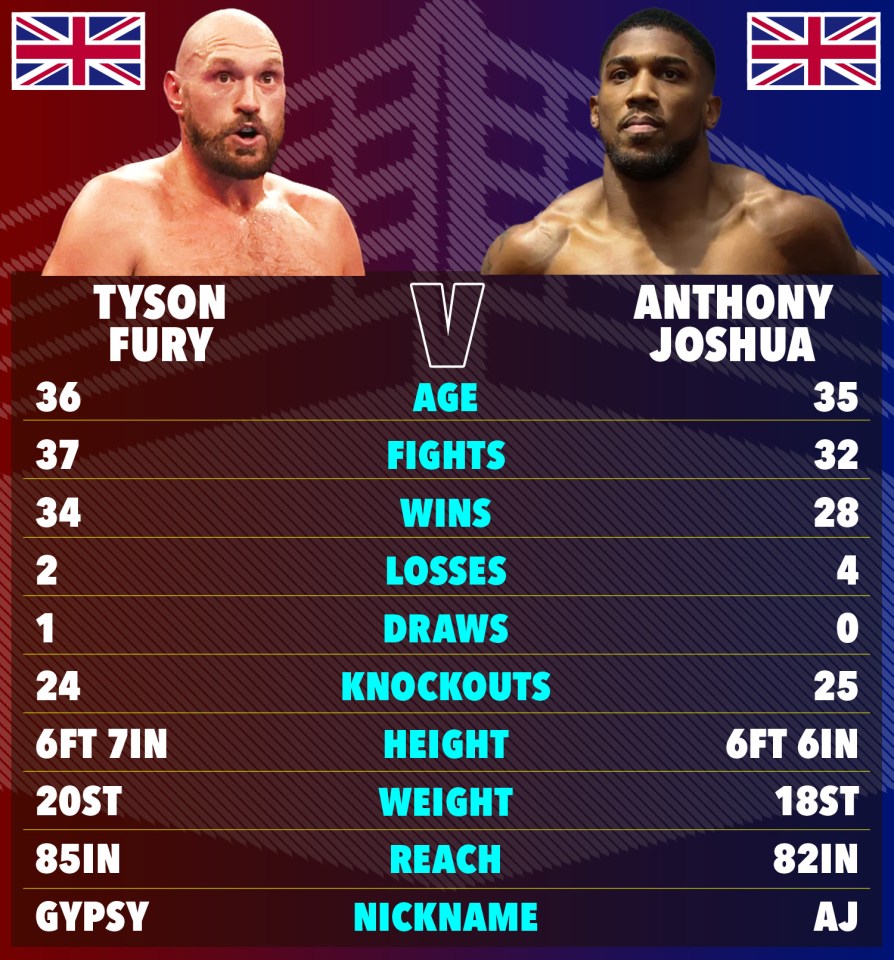 Tyson Fury vs. Anthony Joshua boxing stats comparison.