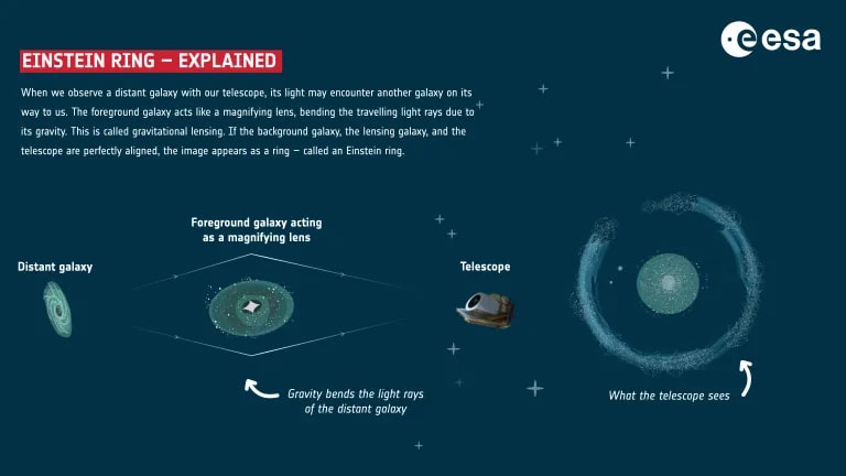 Illustration of gravitational lensing creating an Einstein ring.