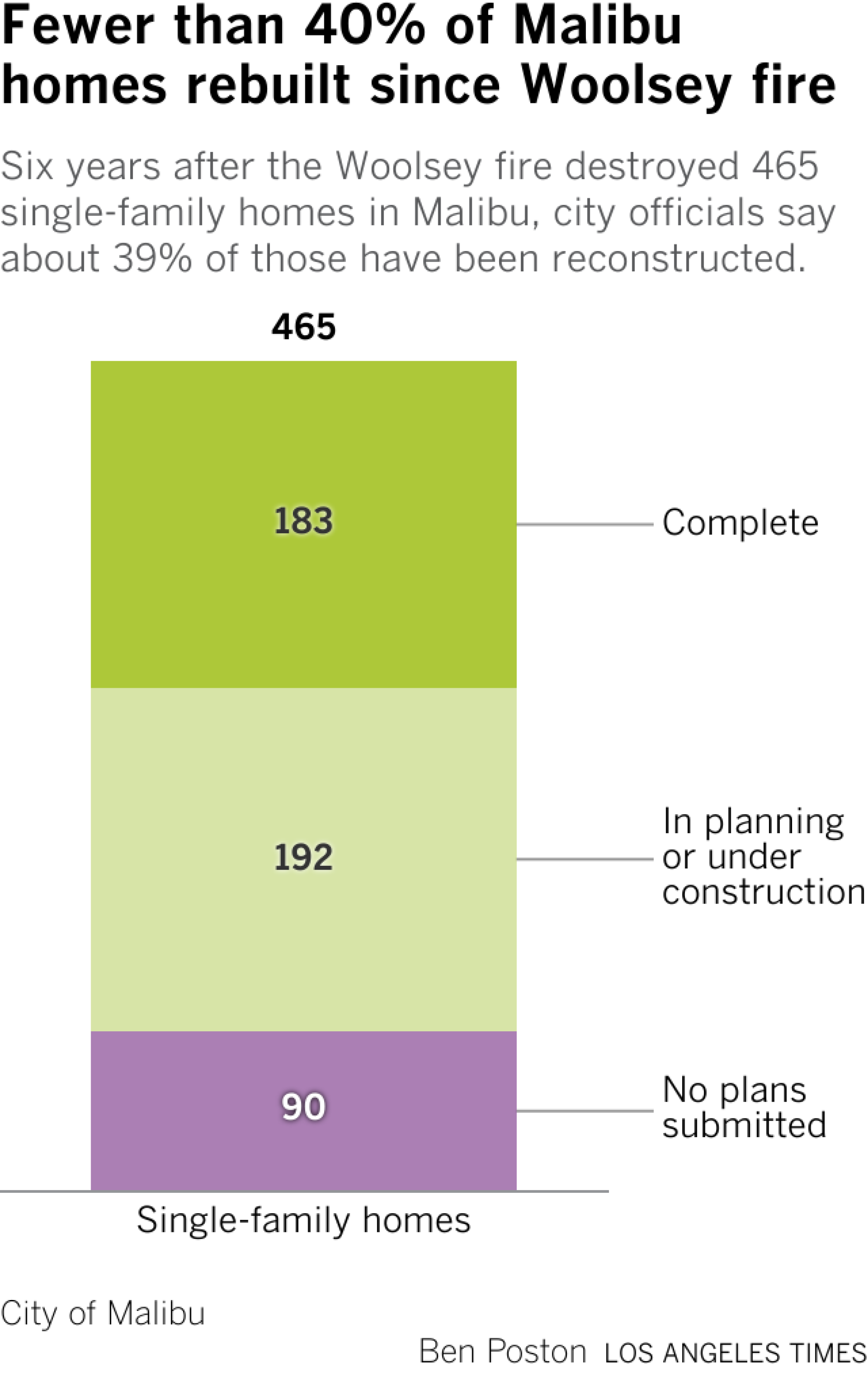 Six years after the Woolsey fire destroyed 465 single-family homes in Malibu, city officials say about 39% of those have been reconstructed.