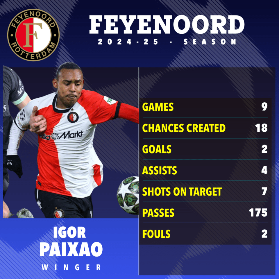 Igor Paixao's 2024-25 Feyenoord season statistics.