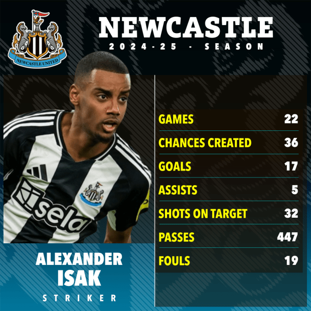 Alexander Isak's 2024-25 Newcastle season statistics.