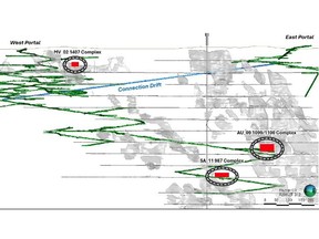 FIGURE 1: Long section showing part of the Madsen Mine deposit with bulk sample areas highlighted. Modern workings (post 2019) shown in green; Connection Drift in blue.