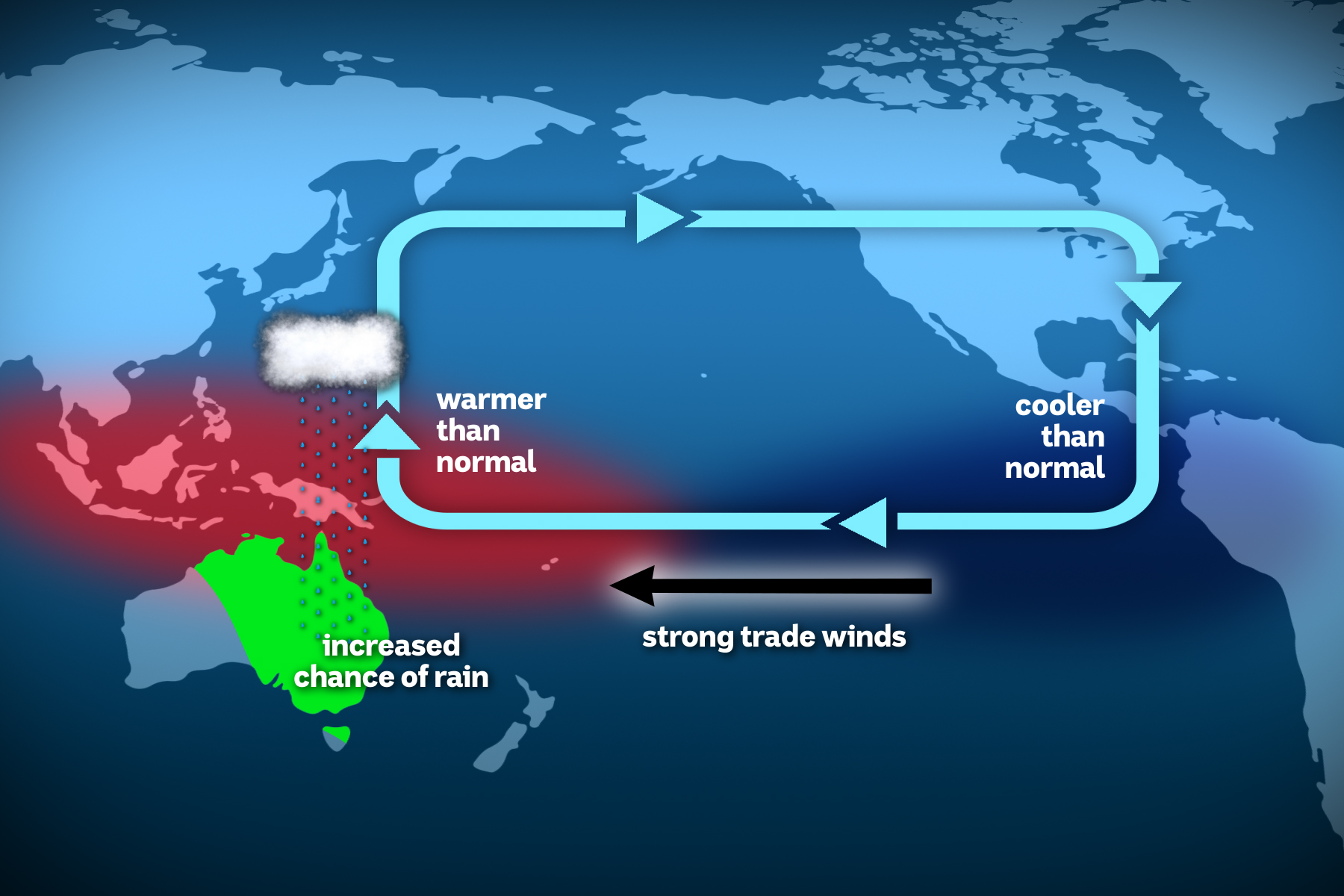 A diagram showing how La Niña leads to stronger rainfall