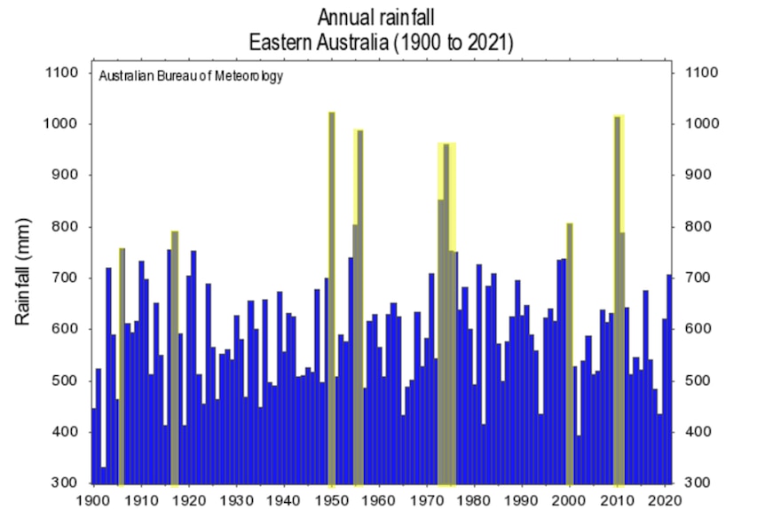 A graph showing the wettest years in Australia