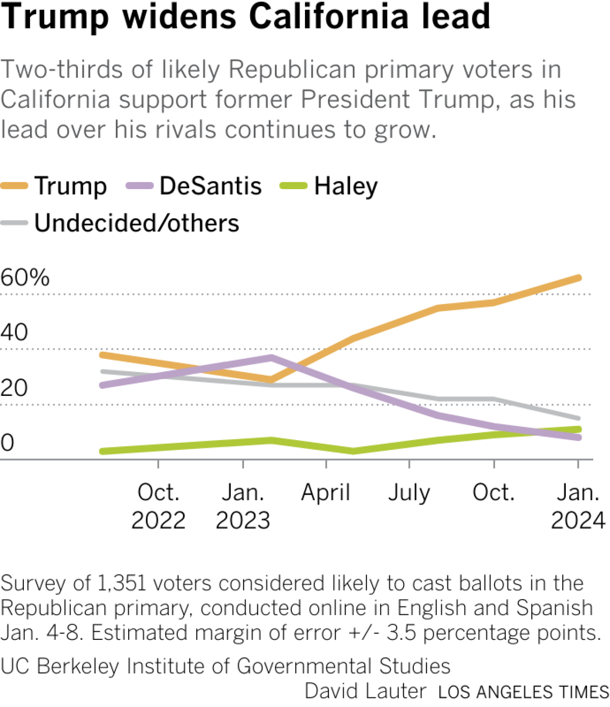 Two-thirds of likely Republican primary voters in California support former President Trump, as his lead over his rivals continues to grow.