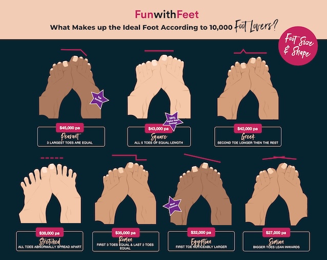 A study revealed how much foot content creators could make depending on their foot style