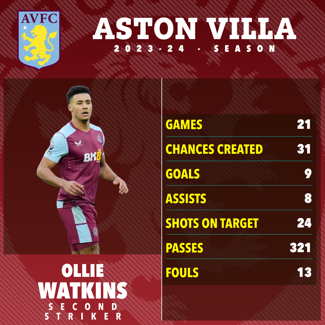 Aston Villa star Ollie Watkins has registered 14 goals and 10 assists in 29 appearances