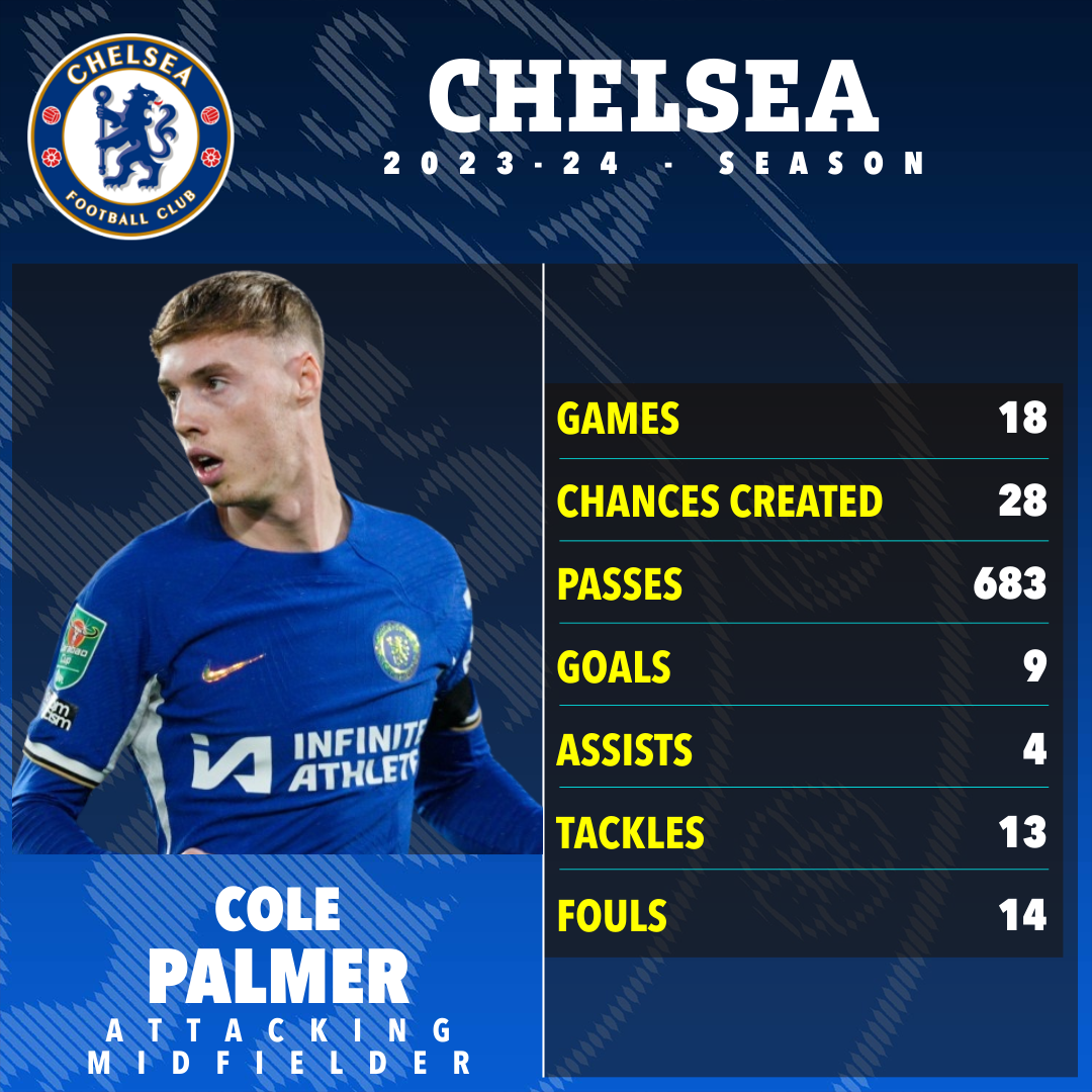 Chelsea star Cole Palmer has amassed seven goals and three assists in his last 10 matches