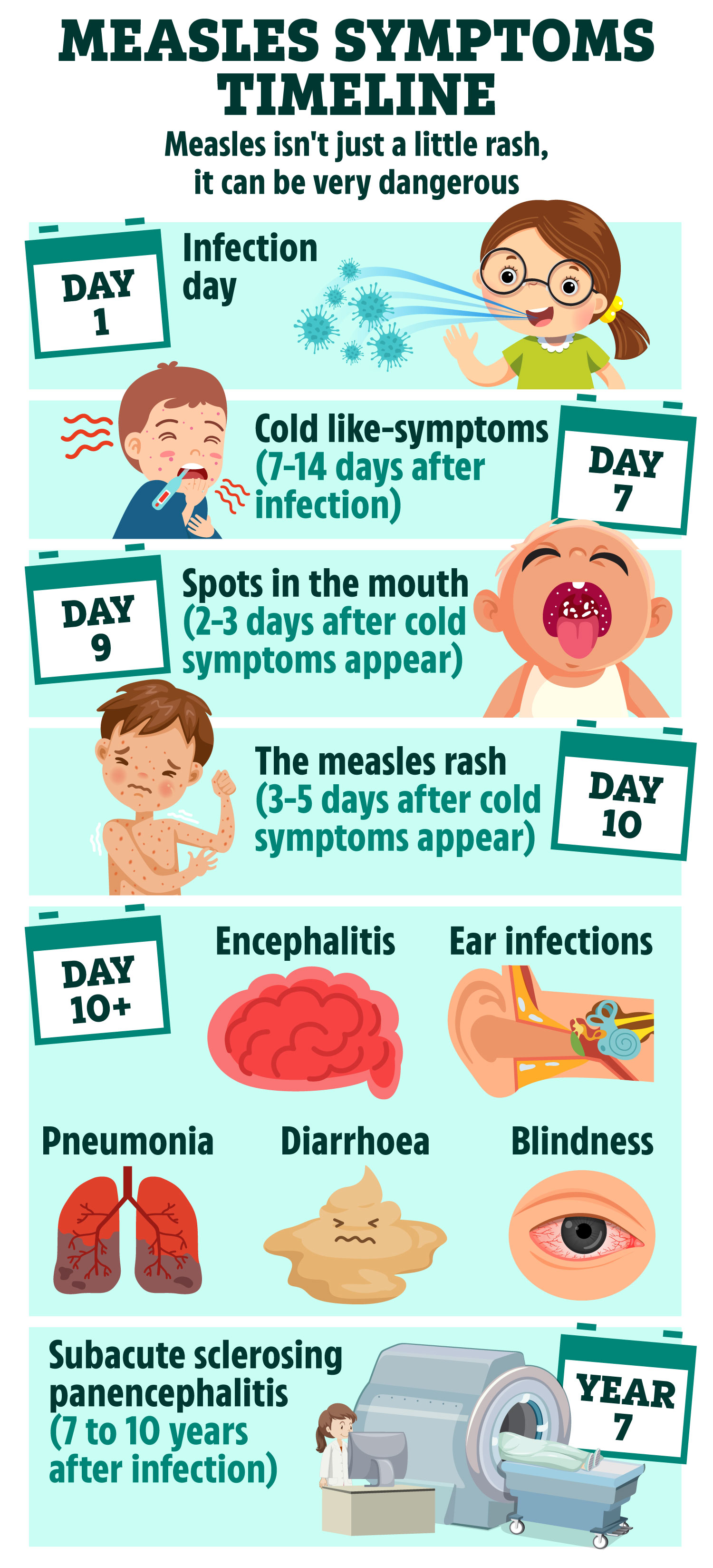 How measles can affect the body (Source: CDC)