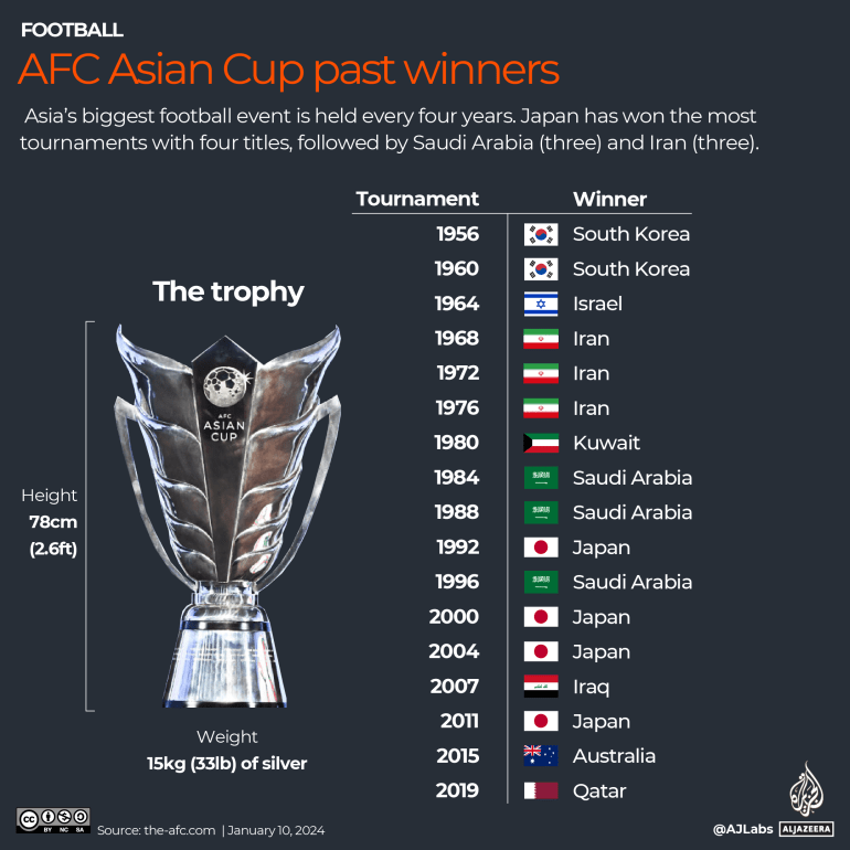 INTERACTIVE - AFC Asian Cup past winners-1704968769