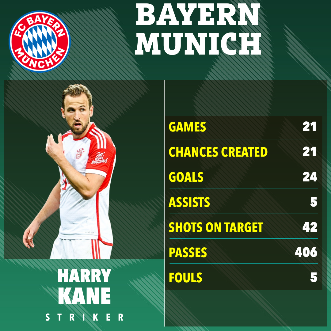 That is despite Kane topping the goalscoring charts in the Bundesliga