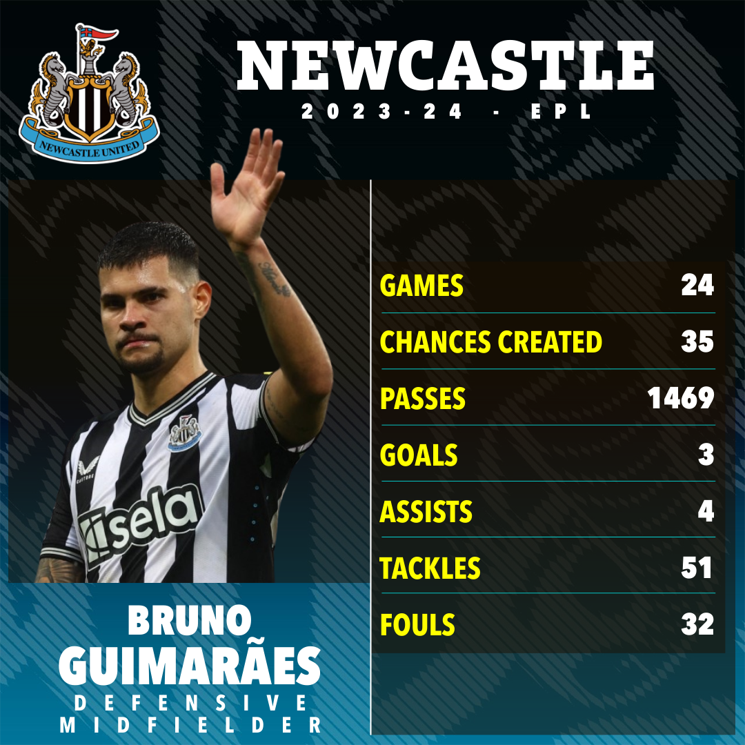 Bruno Guimaraes has been one of Newcastle's most consistent players