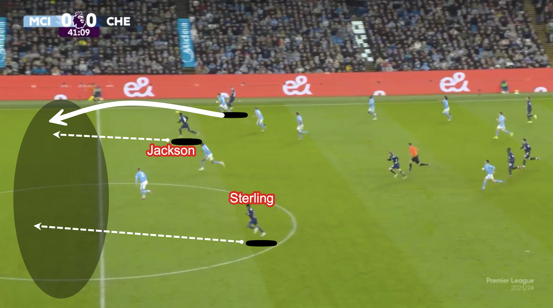 Here Man City have pushed a lot of players forward into the Chelsea half allowing Chelsea to play quickly in transition and attack into space - the first pass releases Nicolas Jackson but it's the movement and direct running from Sterling that really stretches the attack