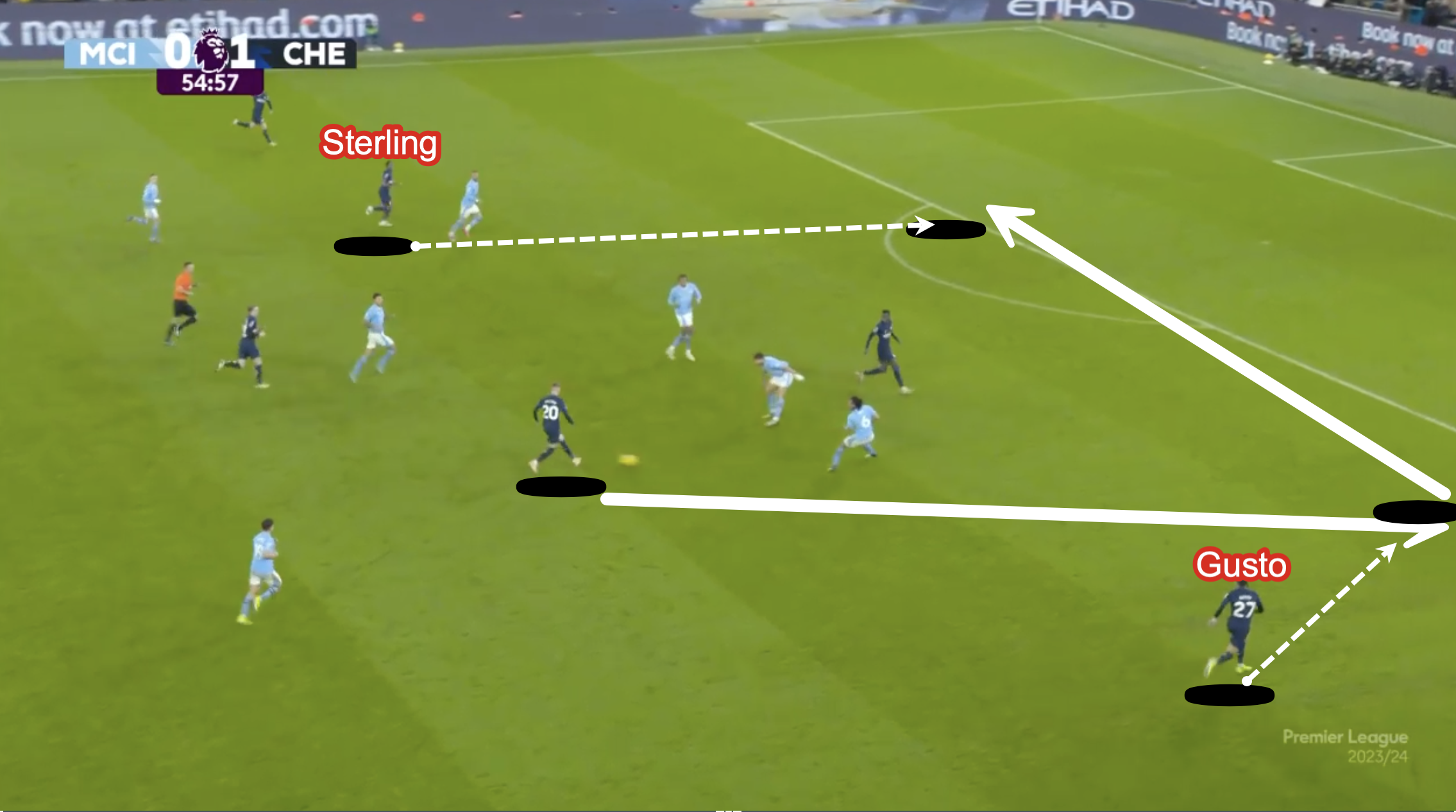 When Chelsea attack it is the movement and direct running of Sterling that creates the chance - as the initial pass is played to the near side to release Gusto from right-back the City defence has been caught narrow