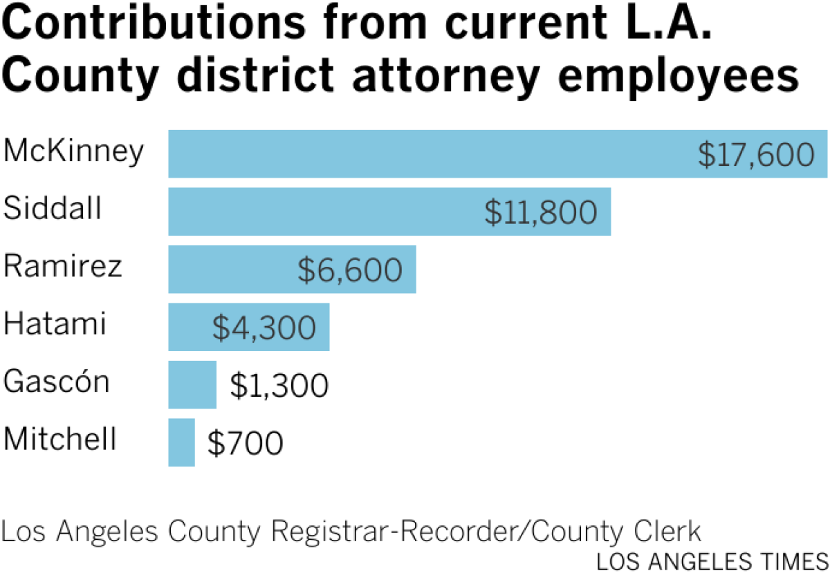 Bar chart showing McKinney and Siddall have the most contributions from within the district attorney's office