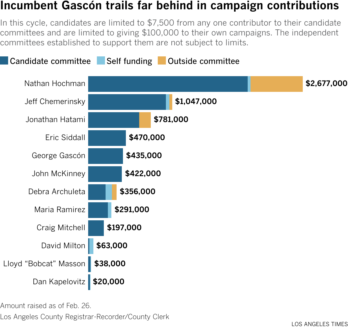 Bar chart showing Hochman and Chemerinsky with the most support