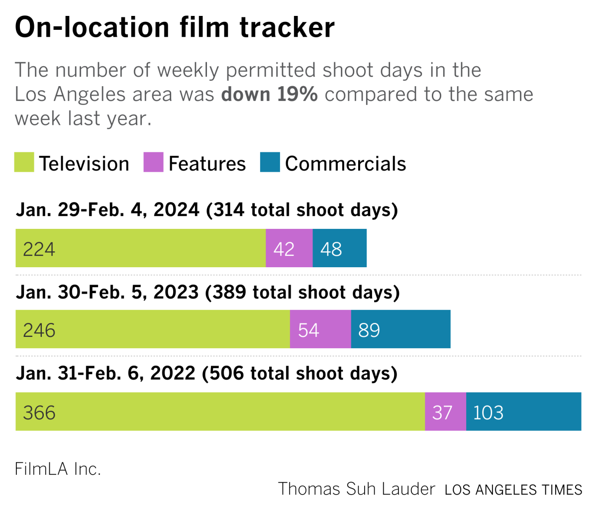 FilmLA tracking