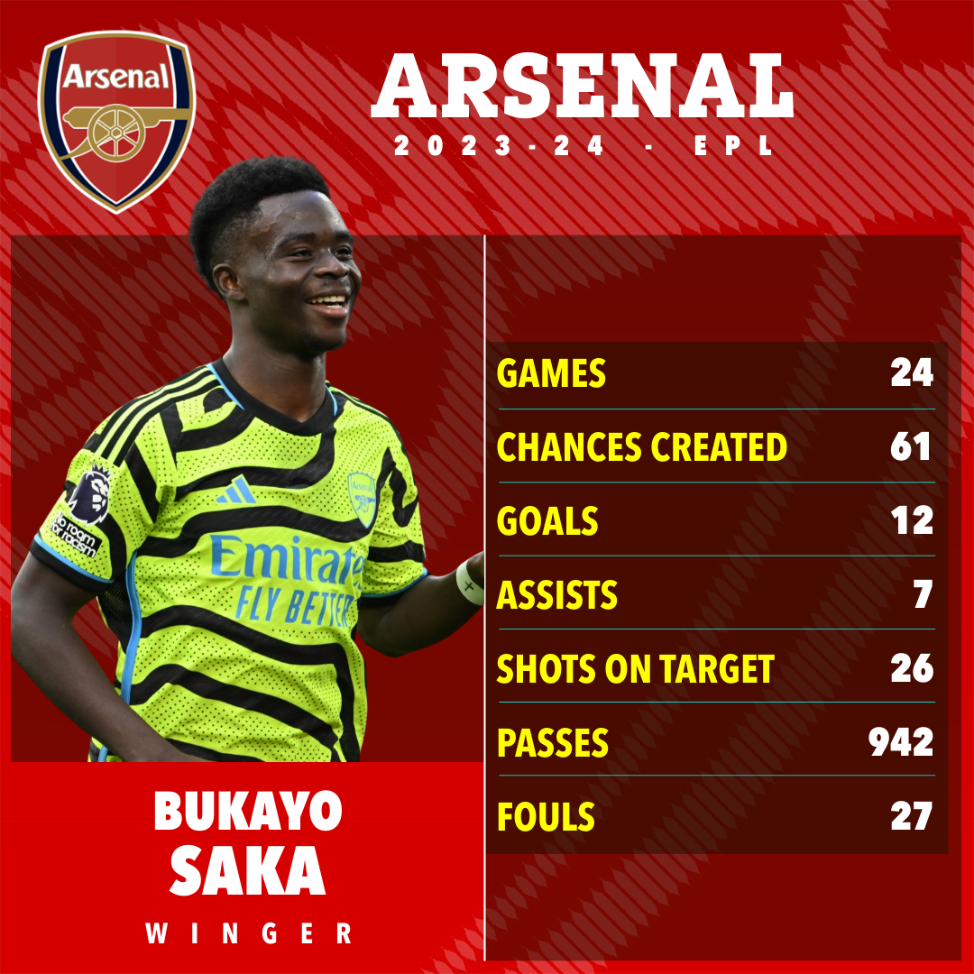 Bukayo Saka has continued to be a key player for Arsenal this season