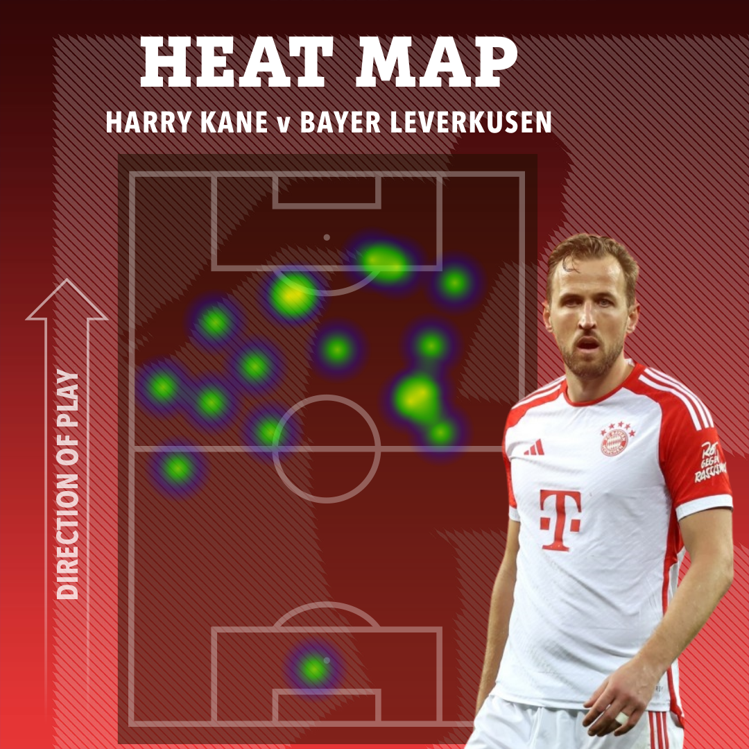 Kane was very limited throughout the game against Leverkusen