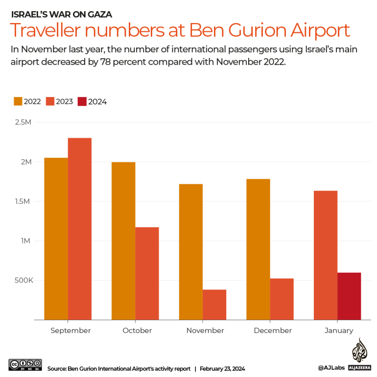 INTERACTIVE-ben_gurion-passengers