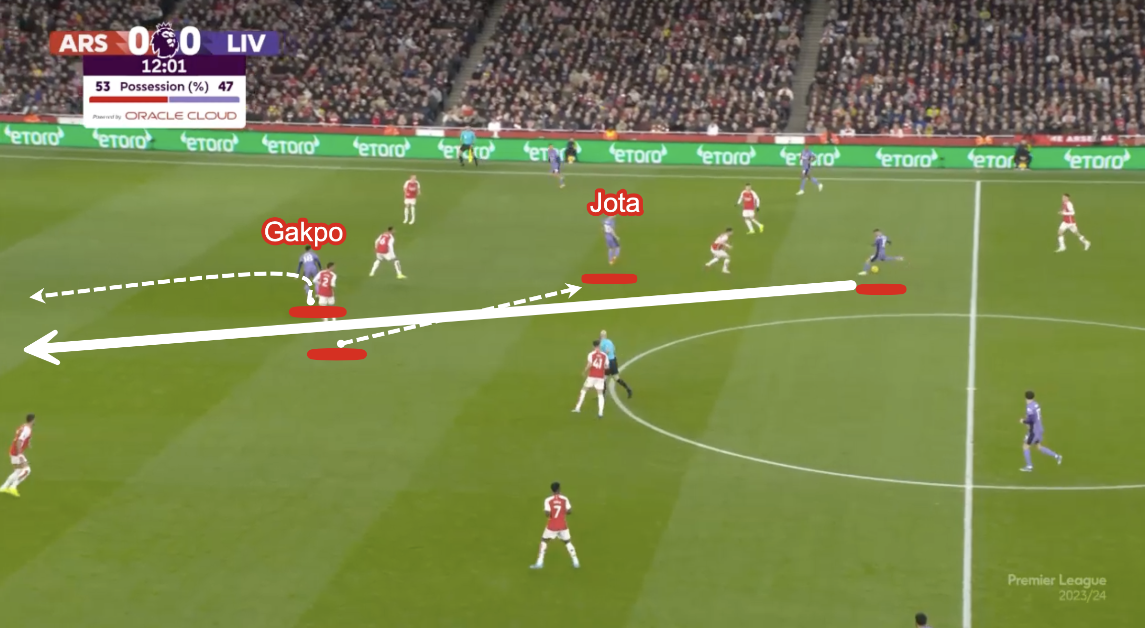 Jota dropping out of the attack and towards the player in possession allows Cody Gakpo to move inside and leave Arsenal's defensive line poorly positioned - One through pass is enough to release Gakpo through on goal