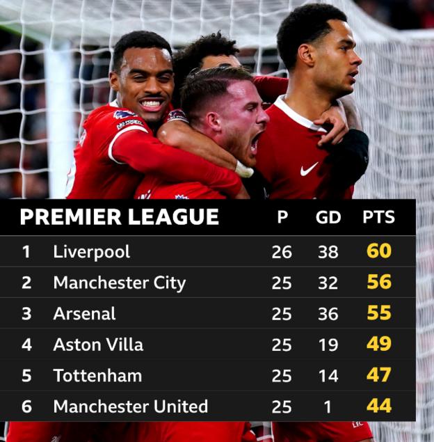 Liverpool are four points clear at the top of the Premier League table