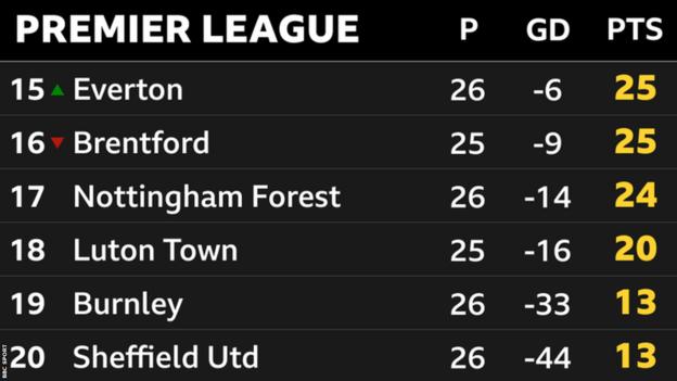 Bottom six places of the Premier League