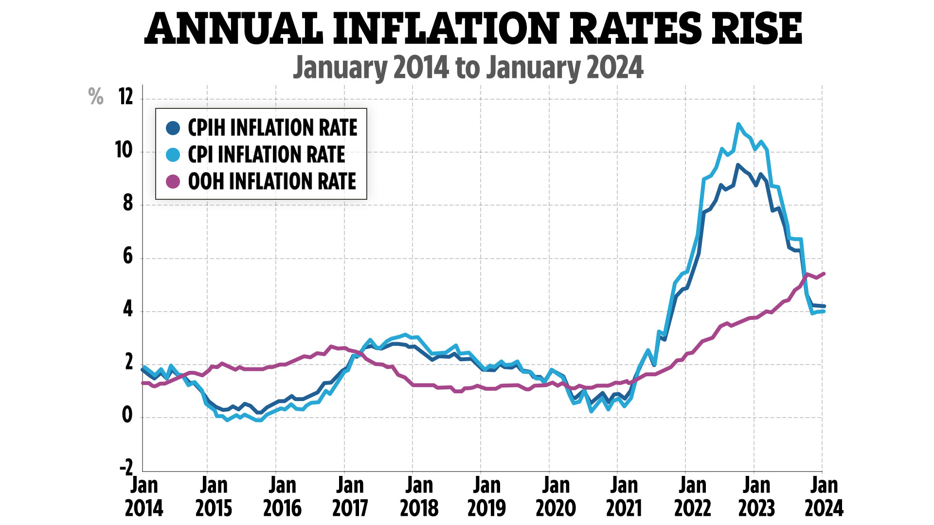 Annual inflation rates rises between January 2014 and January 2024