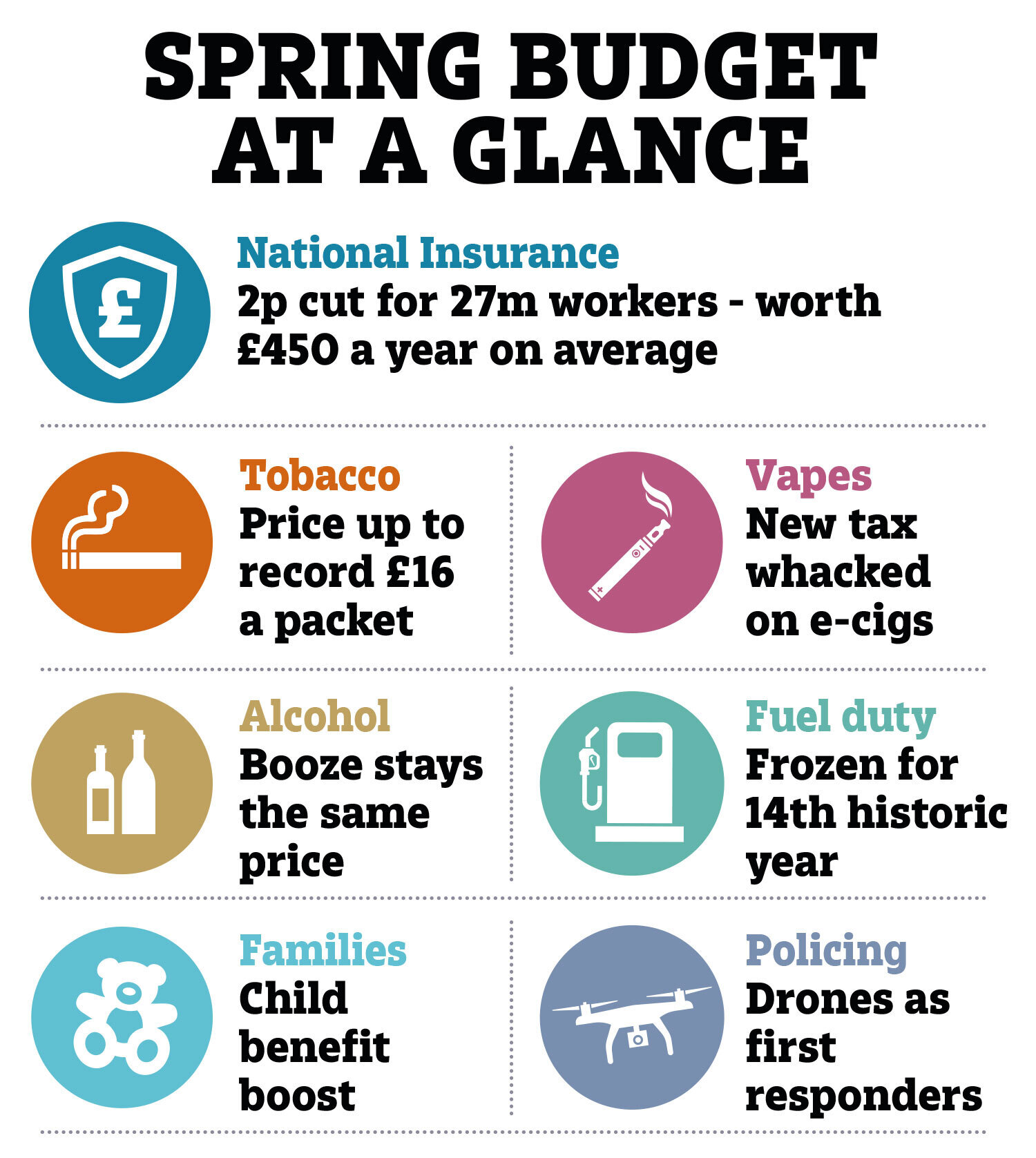 Today's Budget at a glance